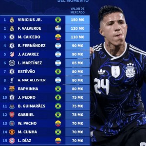 南美球员身价排行：维尼修斯1.5亿欧居首，巴尔韦德第二