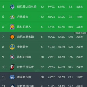 开云app登录-NBA积分榜又乱了！湖人3连胜第6，太阳114-103国王，雷霆稳居第1